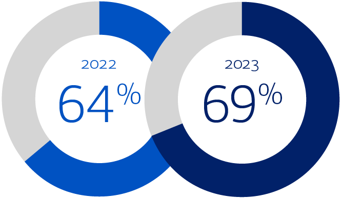 Graphic showing 64% in 2022 and 69% in 2023