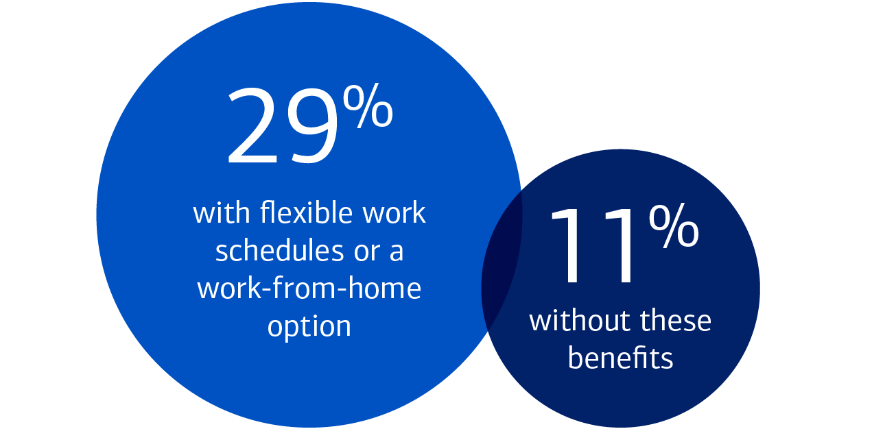 Graphic showing 29 percent with flexible work schedules or a work-from-home option and 11 percent without these benefits.