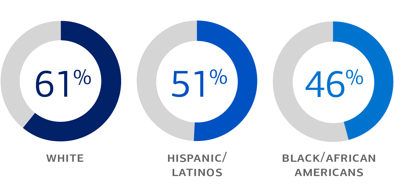 Graphic showing 61 percent White, 51 percent Hispanic/Latinos, and 46 percent Black/African Americans.