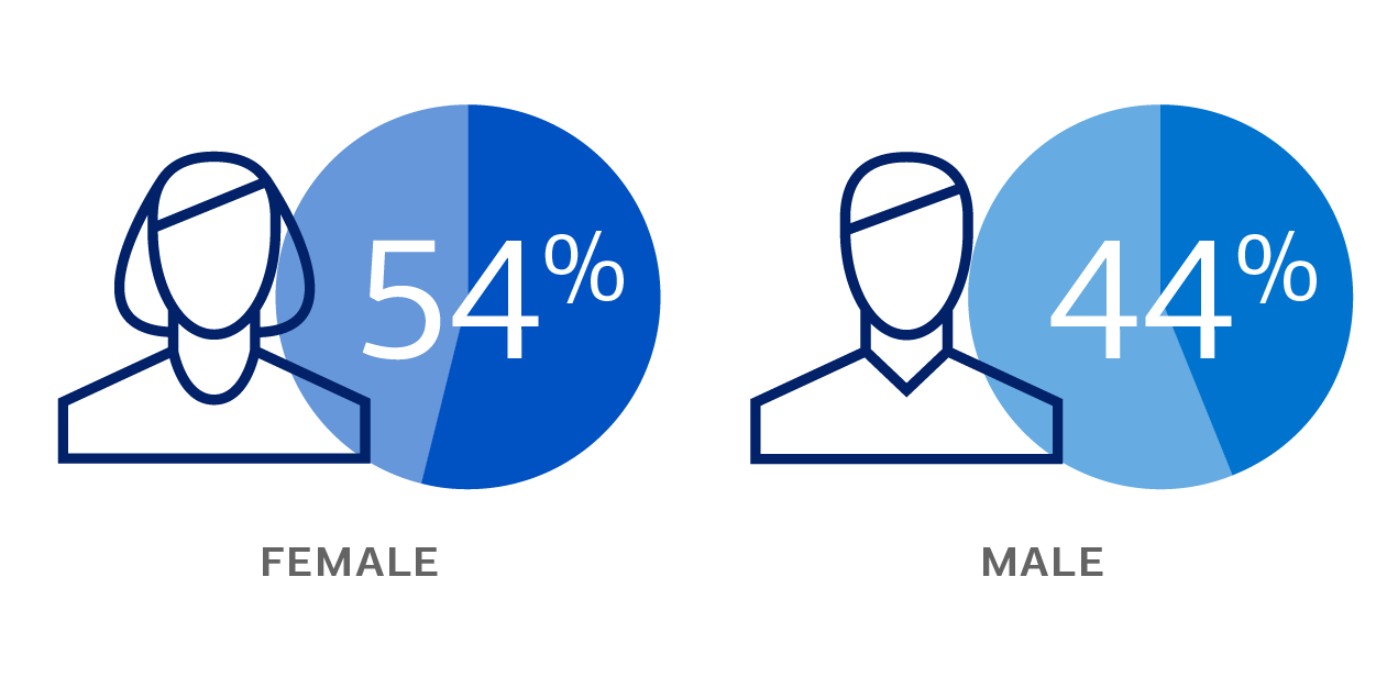 Graphic showing 54 percent female and 44 percent male.